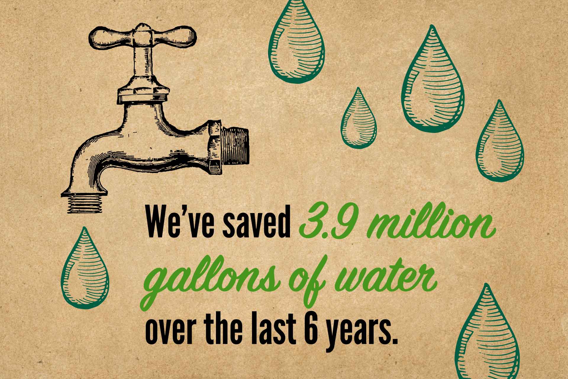 Water faucet graphic: We’ve saved 3.9 million gallons of water over the last 6 years.